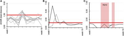 Player Monitoring in Professional Soccer: Spikes in Acute:Chronic Workload Are Dissociated From Injury Occurrence